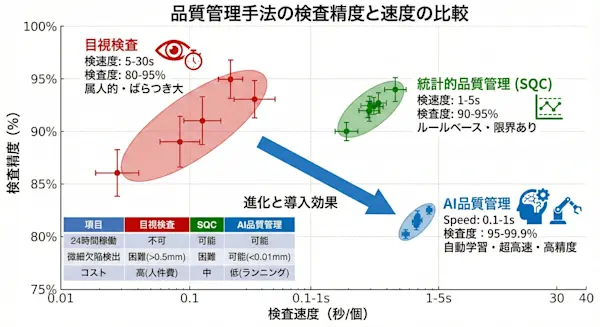 Gemini Generated Image 3つの手法の検査精度と速度を比較したグラフ