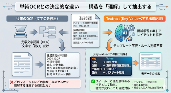 OCR（文字のみ検出）とTextract（Key-Valueペアで構造認識）の処理結果比較図