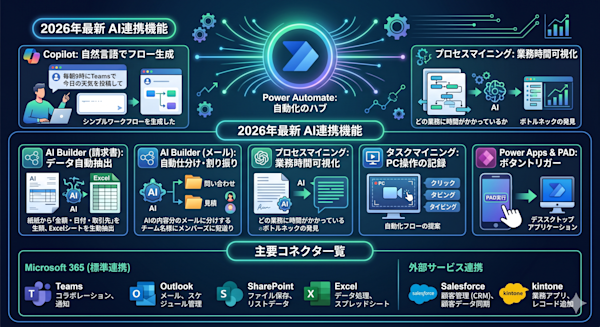 Power Automateの主なコネクタ一覧(Teams・Outlook・SharePoint・Excel・Salesforce・kintoneなど)を整理した図
