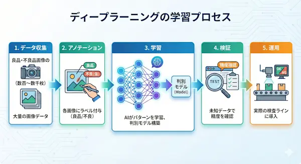 Gemini Generated Image ディープラーニングの学習プロセスを示すフローチャート