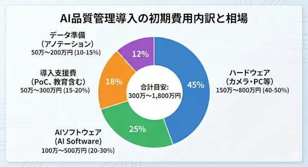 Gemini Generated Image 初期費用の内訳を示す円グラフ