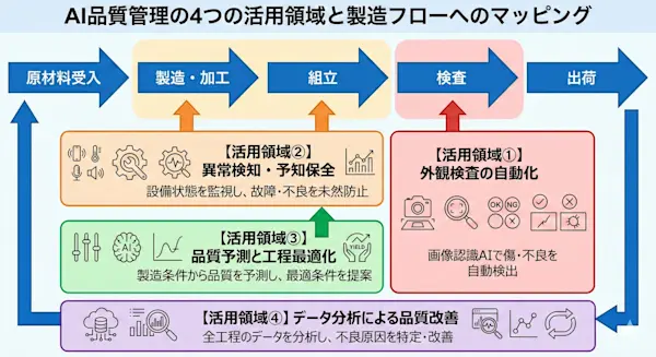 Gemini Generated Image 4つの活用領域を製造フロー上にマッピングした図