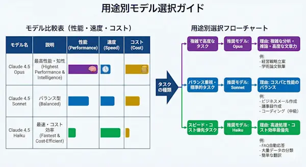 モデル比較表（性能・速度・コスト）、用途別選択フローチャート