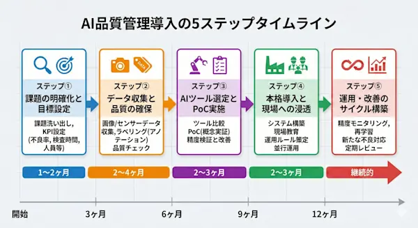 Gemini Generated Image AI品質管理導入の5ステップを示すタイムライン図(各ステップの所要期間付き)