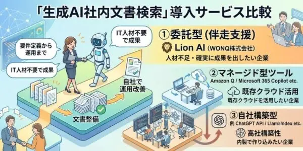 生成AI社内文書検索の導入支援・おすすめサービス比較