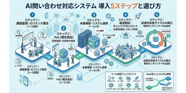 AI問い合わせ対応システムの導入ステップと選び方