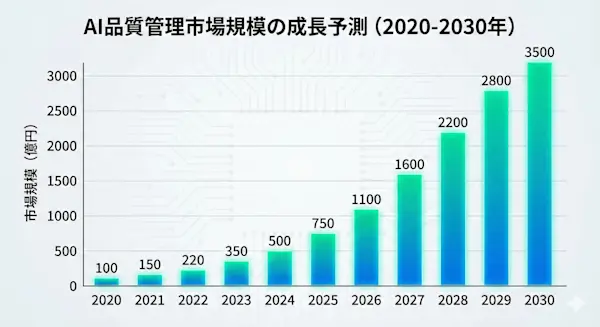 Gemini Generated Image AI品質管理市場規模の成長予測グラフ(2020-2030年)