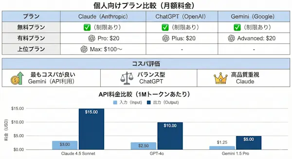料金プラン比較表、API料金比較グラフ