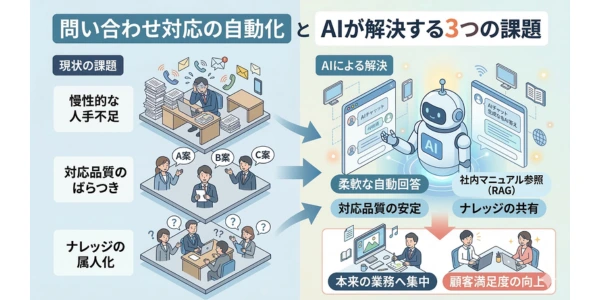 問い合わせ対応の自動化とは？AIが解決する3つの課題