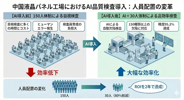 Gemini Generated Image AI導入前後の人員配置図(150人→30人の変化を視覚化)