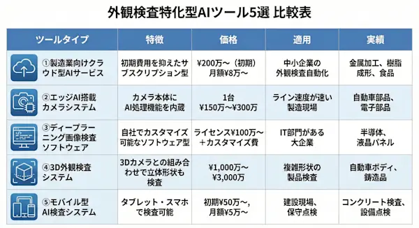 Gemini Generated Image 5つのツールタイプの特徴を比較した表