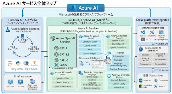 Azure AIのサービス全体マップ