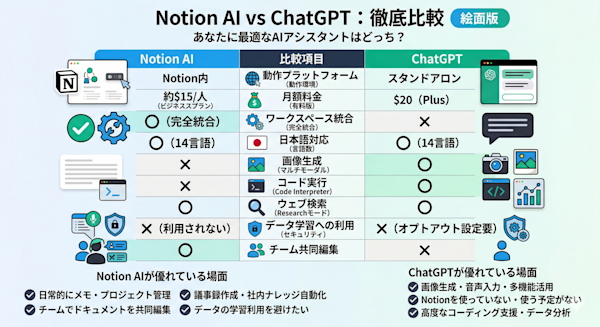 Notion AIとChatGPTの特徴比較表（グラフィカル版）