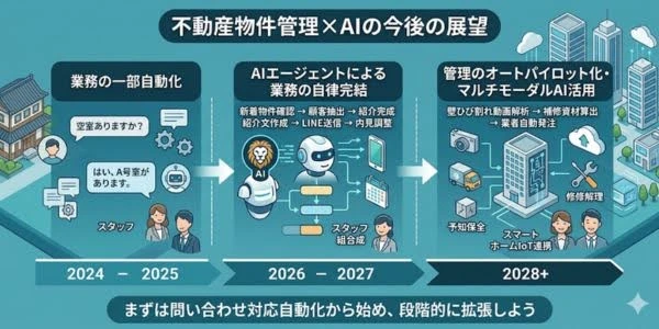 不動産物件管理×AIの今後の展望