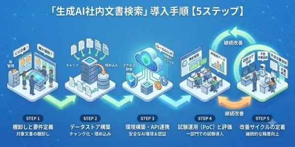 生成AI社内文書検索の導入手順【5ステップ】