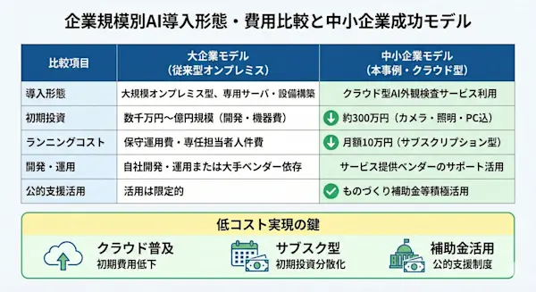Gemini Generated Image 企業規模別のAI導入形態と費用の比較表