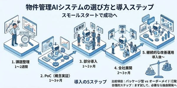 物件管理AIシステムの選び方と導入ステップ