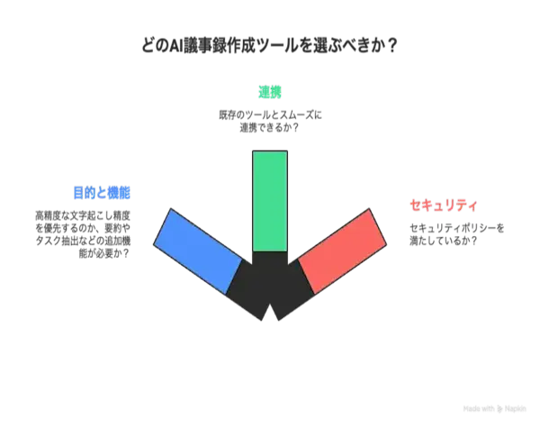 どのAI議事録作成ツールを選ぶべきか