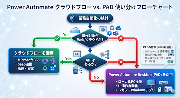 クラウドフローvsPADの使い分けフローチャート操作対象がWeb:クラウドYesクラウドフローNoAPIはあるか?YesクラウドフローNoPad
