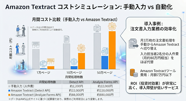手動入力コスト vs Textractコストの比較グラフ