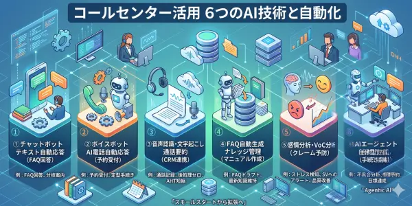 コールセンターで活用される6つのAI技術と自動化の仕組み