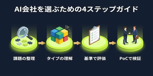 自社に最適なAI企業の選び方4ステップ