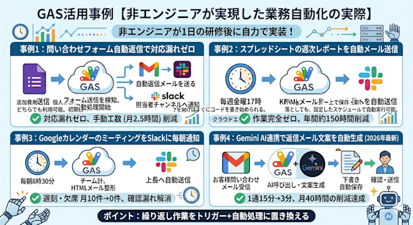 活用事例4つのフロー図一覧（フォーム→GAS→メール:Slack等の矢印フロー）