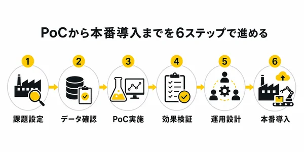 PoCから本番導入までを6ステップで進める