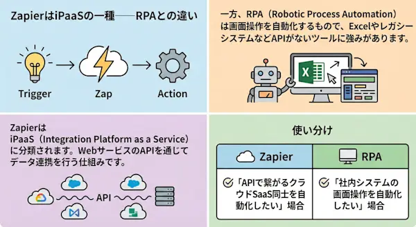 Trigger→Zap→Actionのシンプルなフロー図
