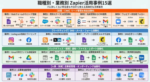 職種別Zapier活用マトリックス図