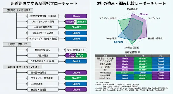用途別おすすめAI選択フローチャート、3社の強み・弱み比較レーダーチャート