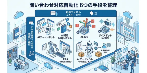 問い合わせ対応を自動化する方法6選【AI・ツール別に解説】