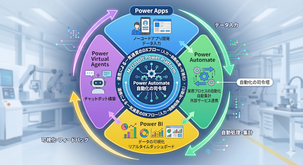 Power Platform 4製品の関係図:円形の矢印図