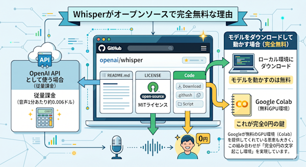 WhisperのGitHubリポジトリのスクリーンショット