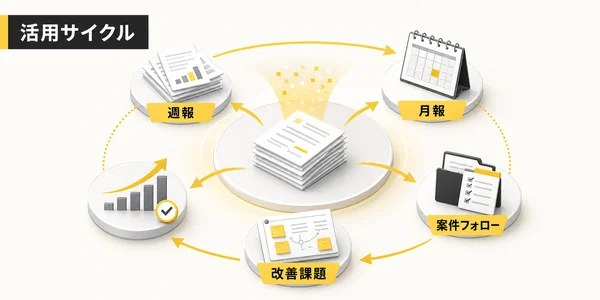 日報データを活用する方法｜週報・月報・改善課題へつなげる