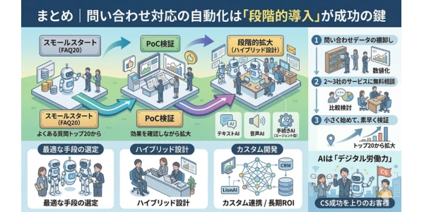 まとめ｜問い合わせ対応の自動化は「段階的導入」が成功の鍵