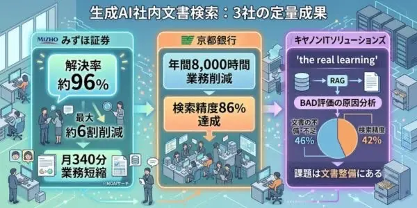 生成AIで社内文書検索を実現した企業の導入事例