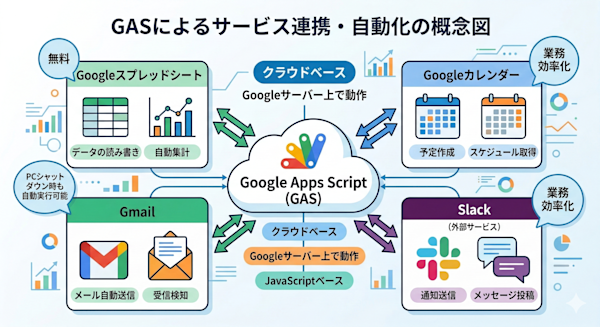 GASがGoogleサービスをつなぐ概念図（スプレッドシート・Gmail・カレンダー・Slackを中央のGASが橋渡しするイメージ）