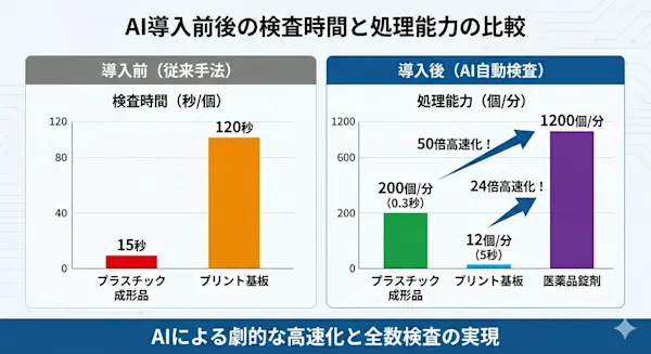 Gemini Generated Image AI導入前後の検査時間と処理能力の比較棒グラフ