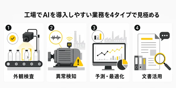 AIを使うべきかを業務とデータの準備度で判定する