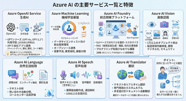 Azure AIサービスのカテゴリ別一覧表