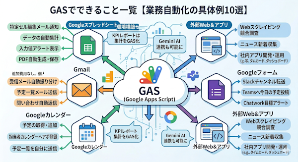 GASでできることの全体マップ（中央にGASを置き、連携可能なサービスを放射状に配置したダイアグラム）