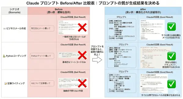 BeforeAfterのプロンプトと生成結果の比較表