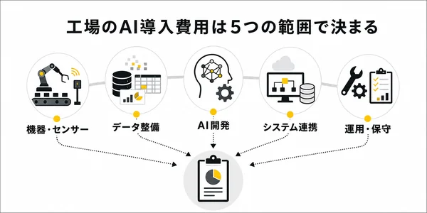 工場のAI導入費用は5つの範囲で決まる