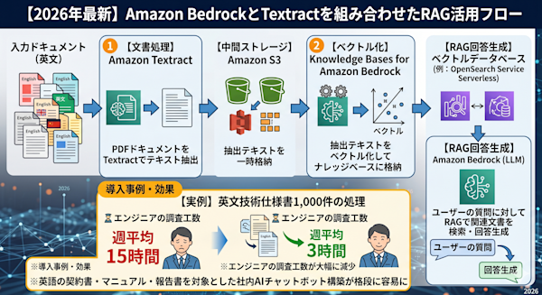 Textract → S3 → Bedrock RAGのアーキテクチャ図