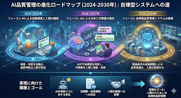 Gemini Generated Image AI品質管理の進化ロードマップ(2024-2030年)