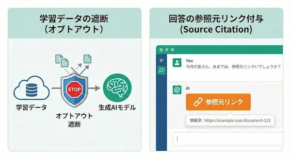 セキュリティ対策のイメージ図。学習データの遮断（オプトアウト）や、回答に「参照元リンク」が付与されているUIの拡大図