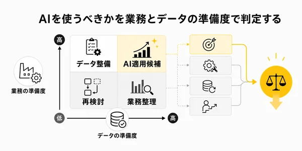 AIを使うべきかを業務とデータの準備度で判定する