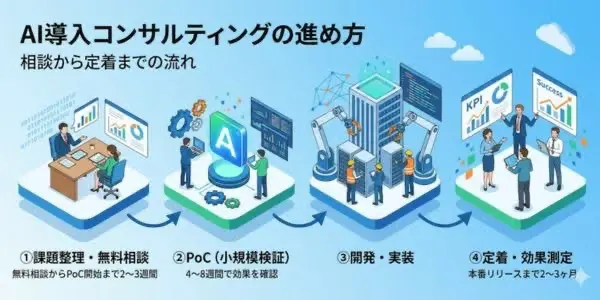 AI導入コンサルティングの進め方|相談から定着までの流れ