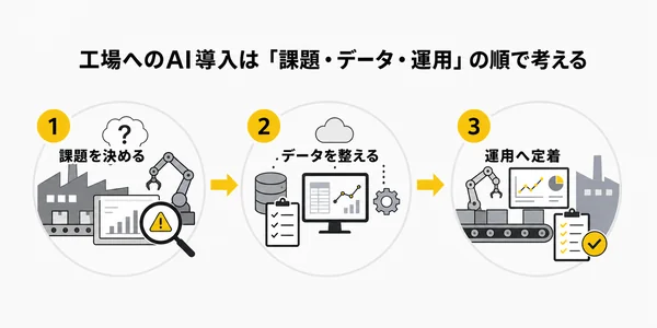 工場へのAI導入は「課題・データ・運用」の順で考える